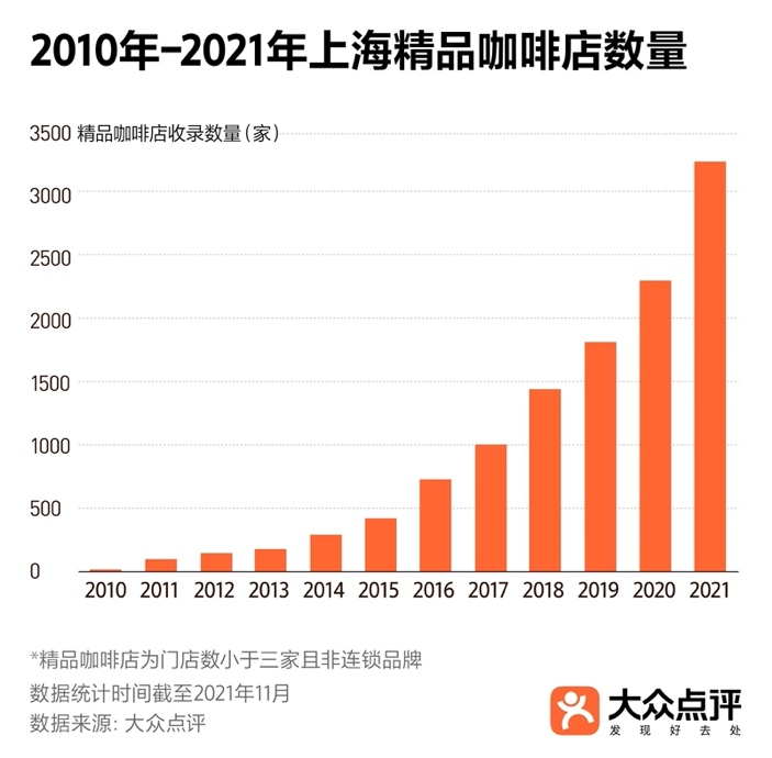 大众点评：收录上海7200家咖啡门店 精品咖啡店三年涨幅达124%