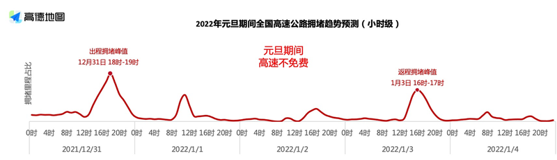 高德地图：12月31日18时-19时是全国高速出行高峰峰值时段