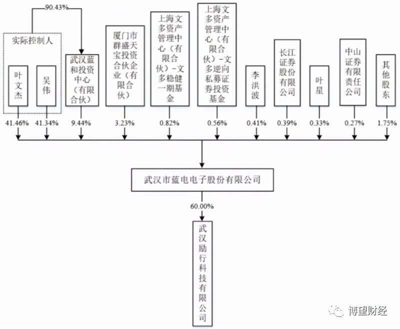 武汉蓝电冲刺IPO：电池测试设备市场广阔，如何解决短板决定估值
