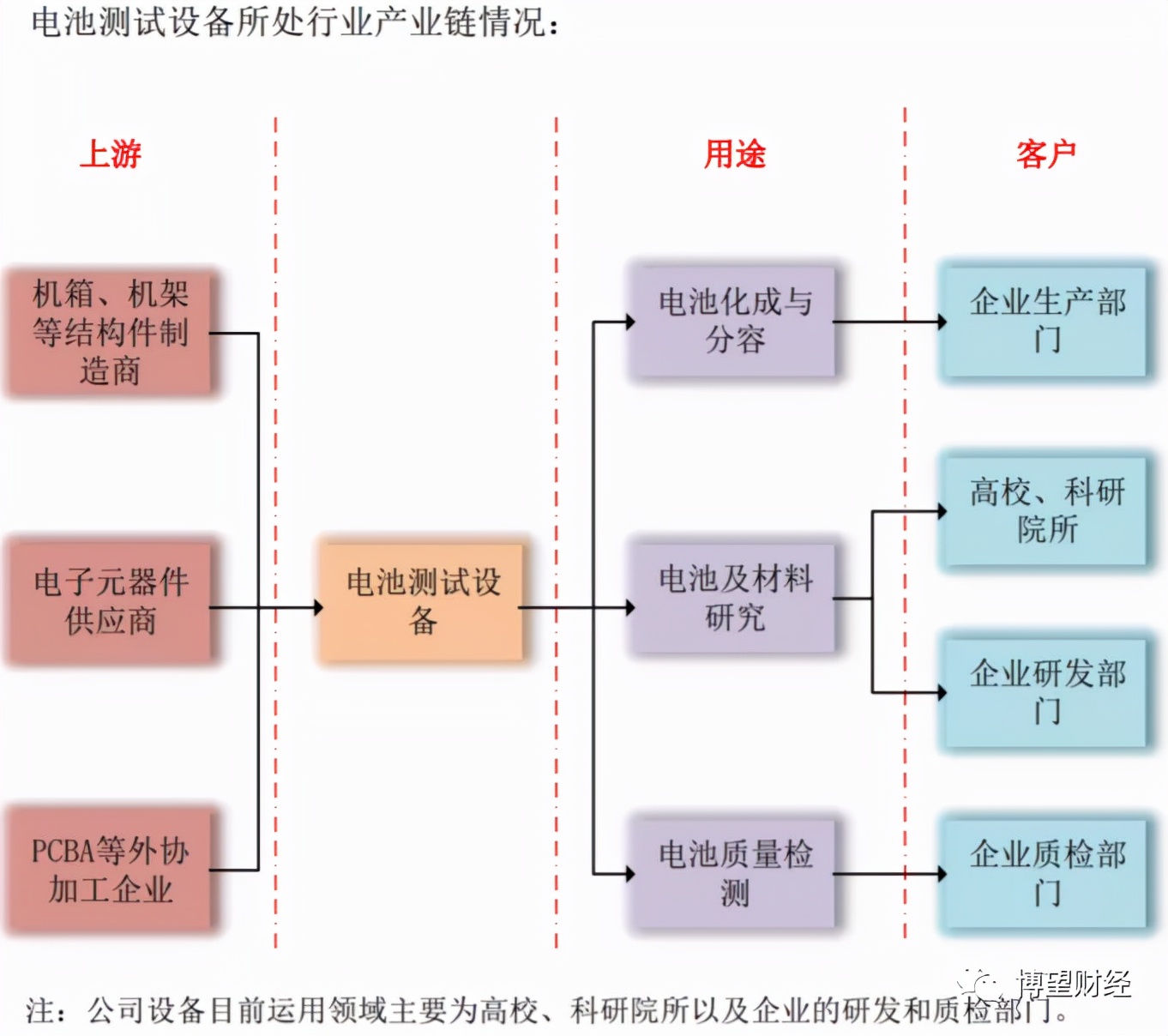 武汉蓝电冲刺IPO：电池测试设备市场广阔，如何解决短板决定估值