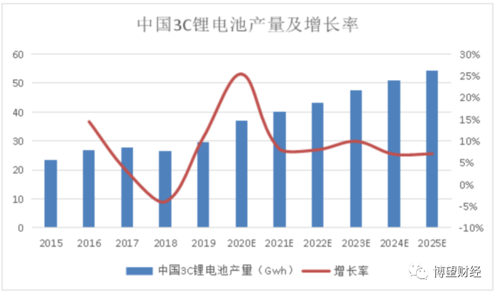 武汉蓝电冲刺IPO：电池测试设备市场广阔，如何解决短板决定估值
