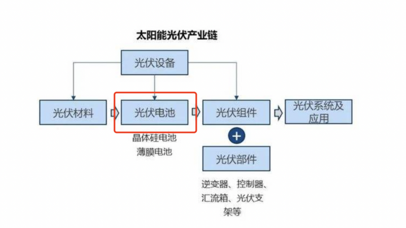 研發,生產與銷售,產品主要是太陽能電池絲網印刷生產線成套設備