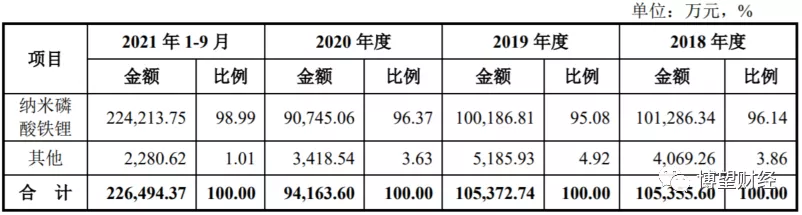 一周市值大涨百亿，磷酸铁锂龙头德方纳米有何“魔力”？