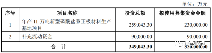 一周市值大涨百亿，磷酸铁锂龙头德方纳米有何“魔力”？