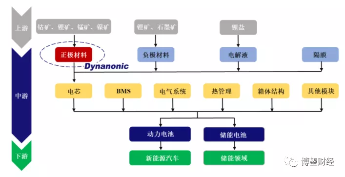 一周市值大涨百亿，磷酸铁锂龙头德方纳米有何“魔力”？