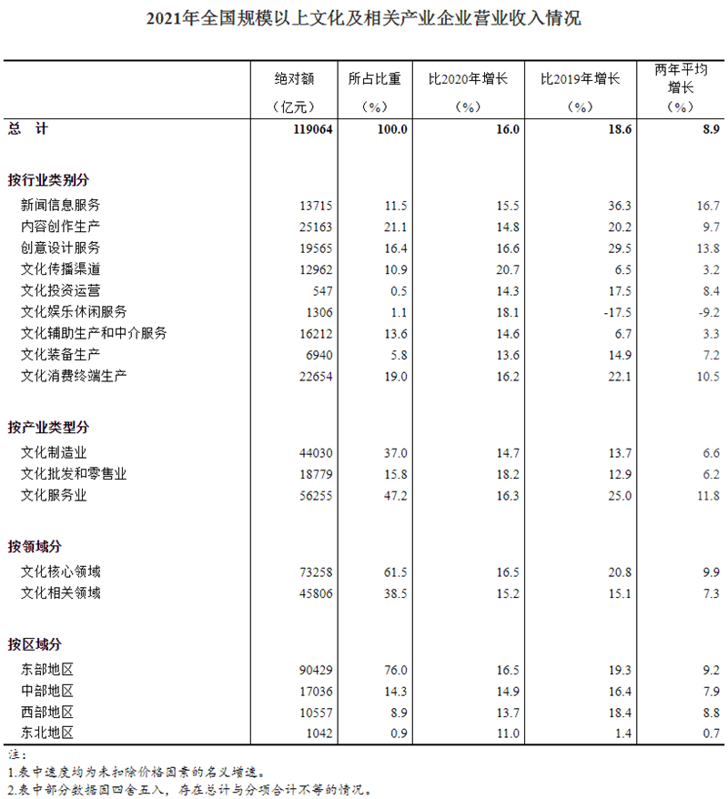 2021年文化相关产业营收119064亿元 两年平均增8.9%