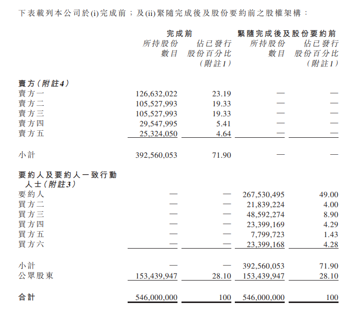 九尊数字互娱转让3.926亿股公司股份 交易额约2.16亿港元