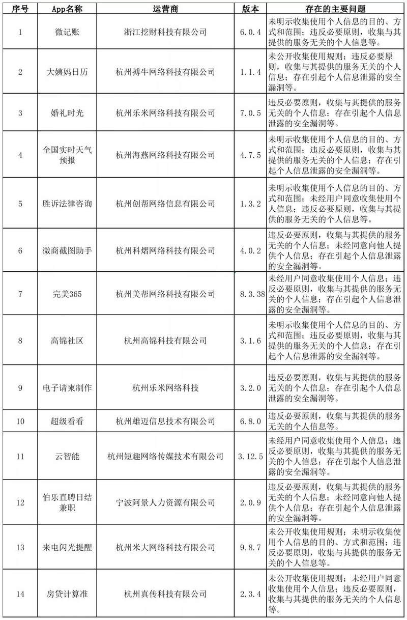 浙江通报38款App违法违规收集使用个人信息：微记账等