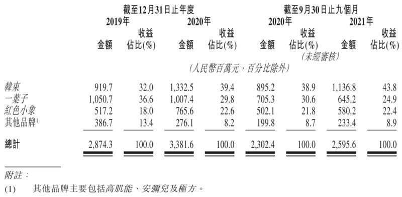 2022年，老牌国货美妆资本突围