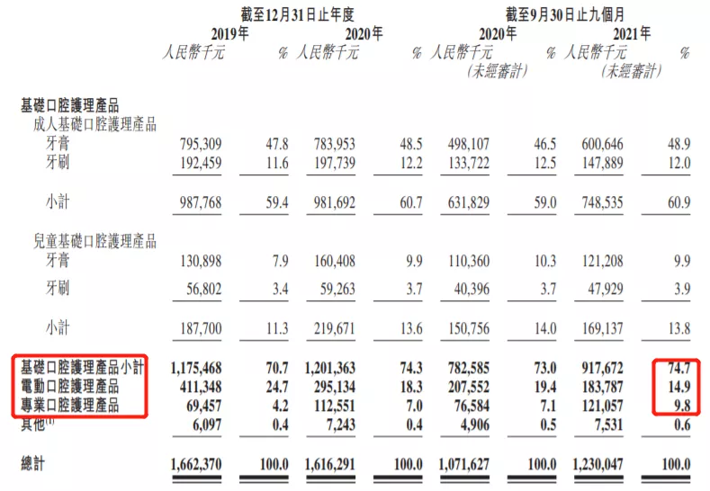 撞名“舒克”，代工厂2年3次被罚，舒客牙膏母公司冲刺港股