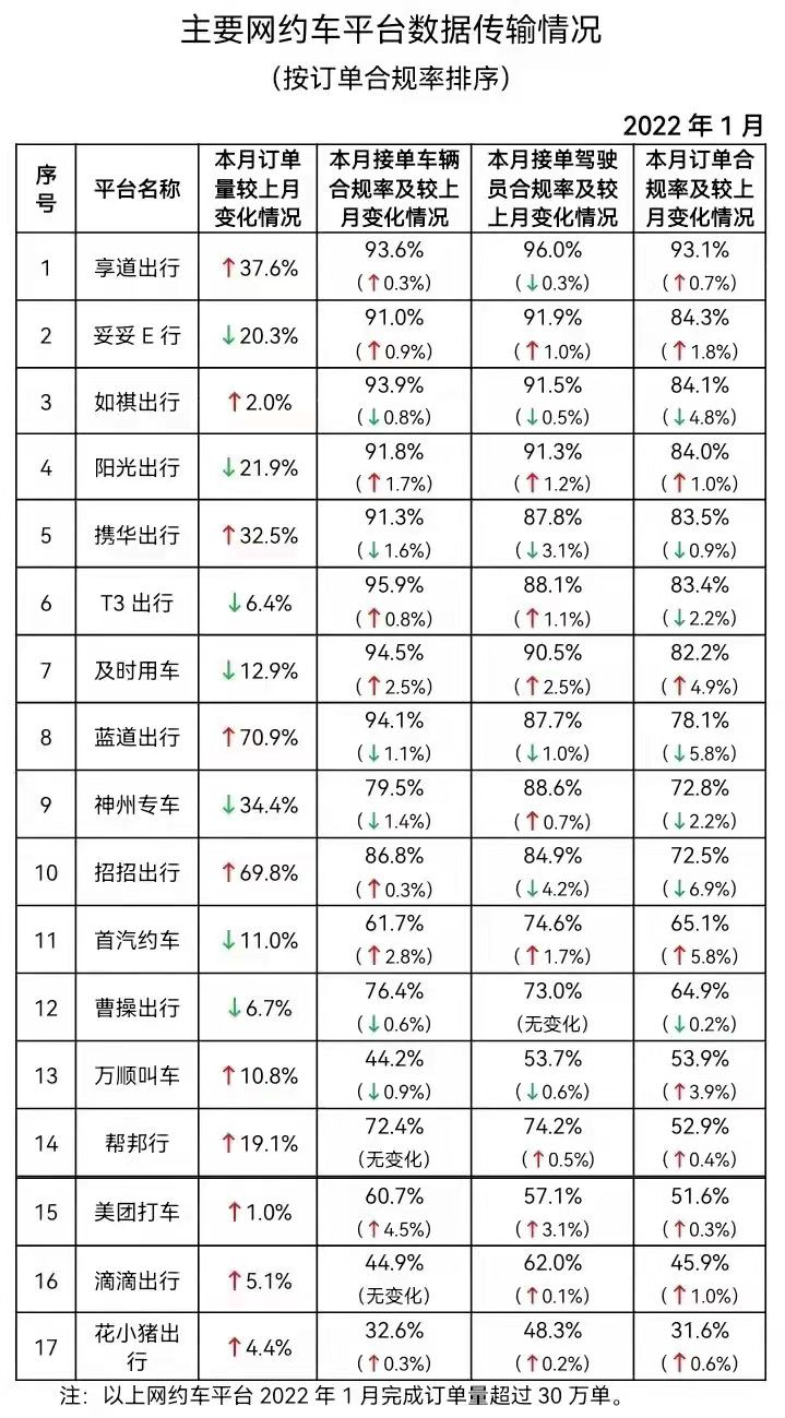 全国网约车1月订单达70420.3万单 享道出行订单合规率最高