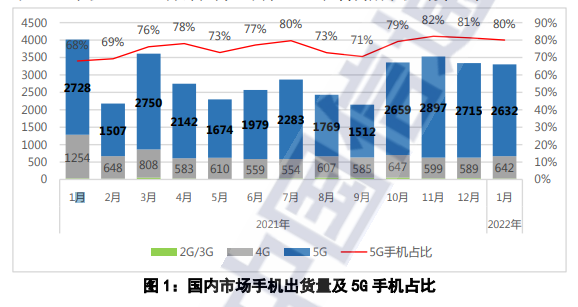 中国信通院：1月国内5G手机出货量同比下降3.5%