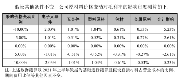 比依股份登陆港交所开盘涨20% 空气炸锅销售收入占比超60%