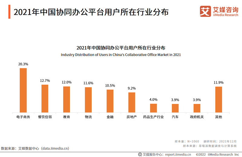 2021年中国协同办公平台用户所在行业分布