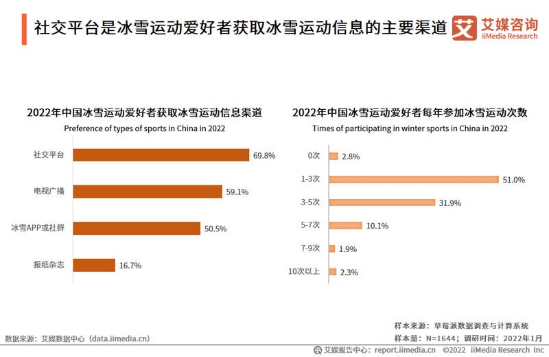 社交平台是冰雪运动爱好者获取冰雪运动信息的主要渠道