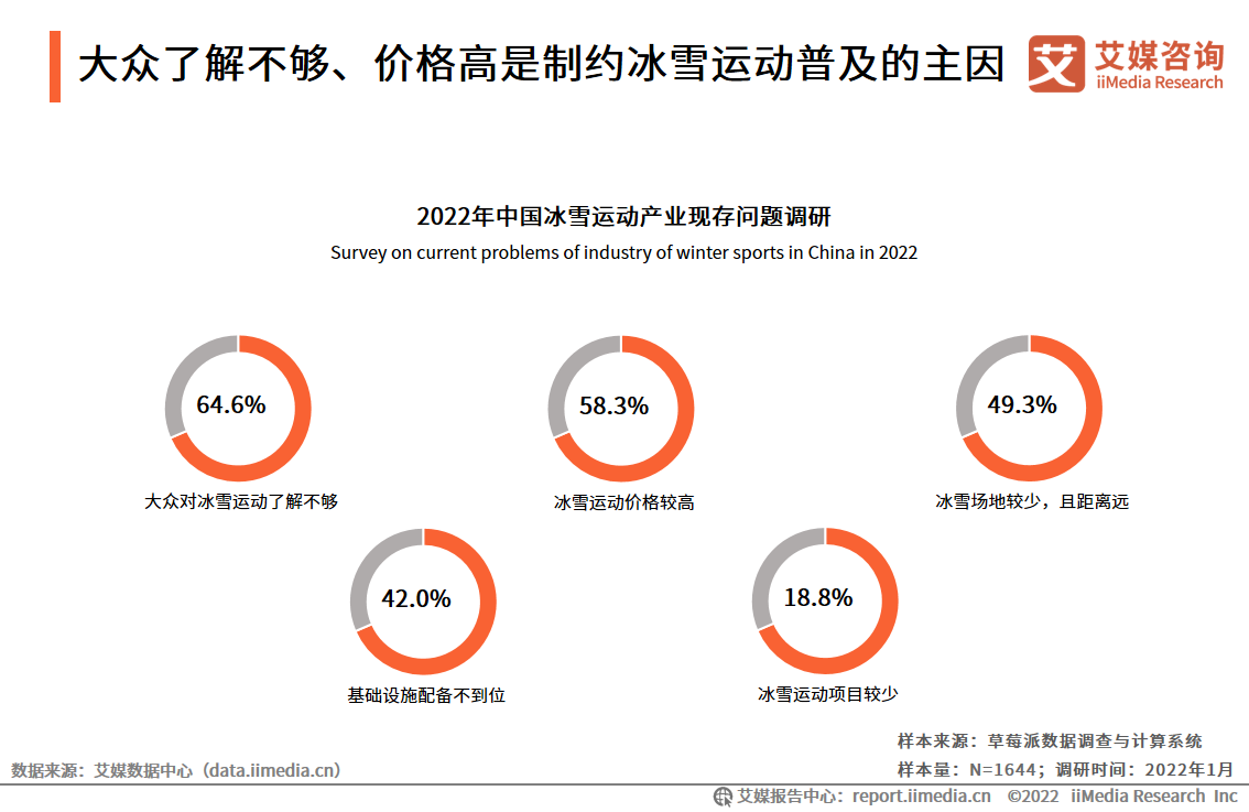 大众了解不够、价格高是制约冰雪运动普及的主因