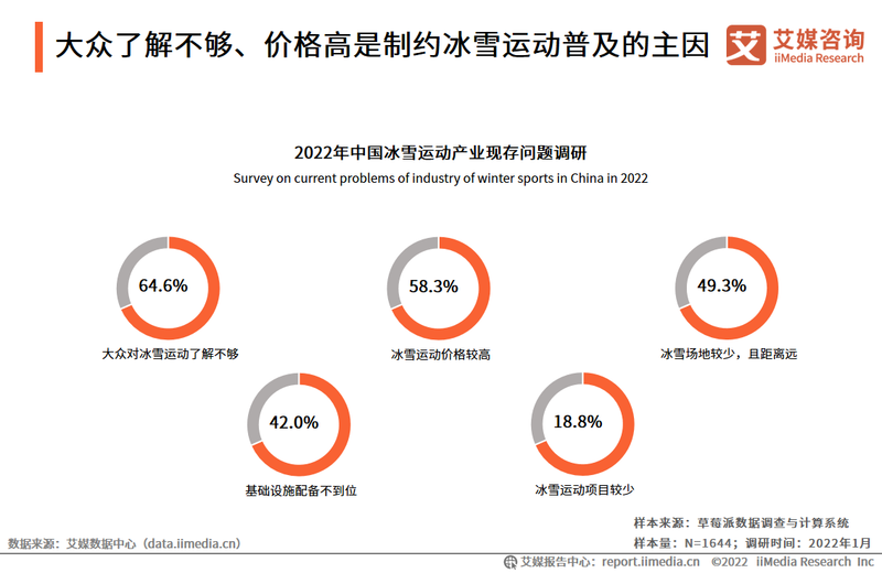 大众了解不够、价格高是制约冰雪运动普及的主因
