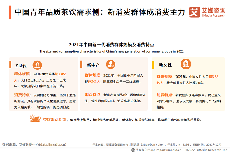 中国青年品质茶饮需求侧：新消费群体成消费主力