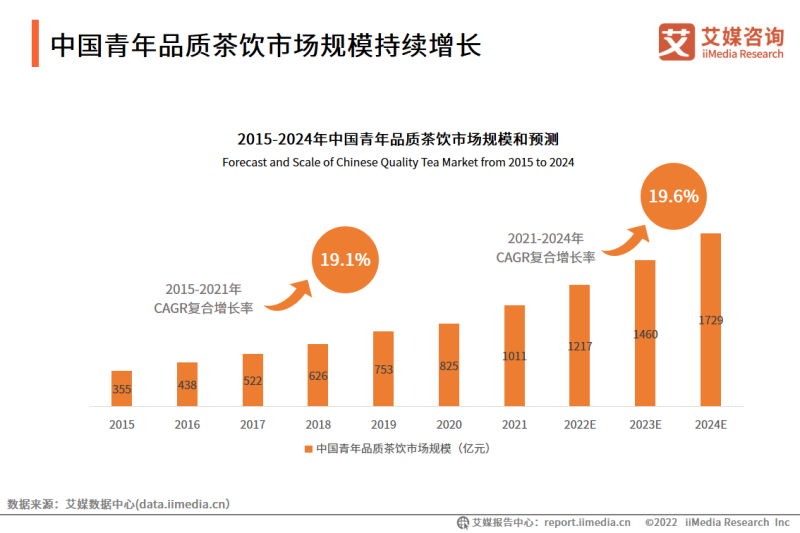 中国青年品质茶饮市场规模持续增长