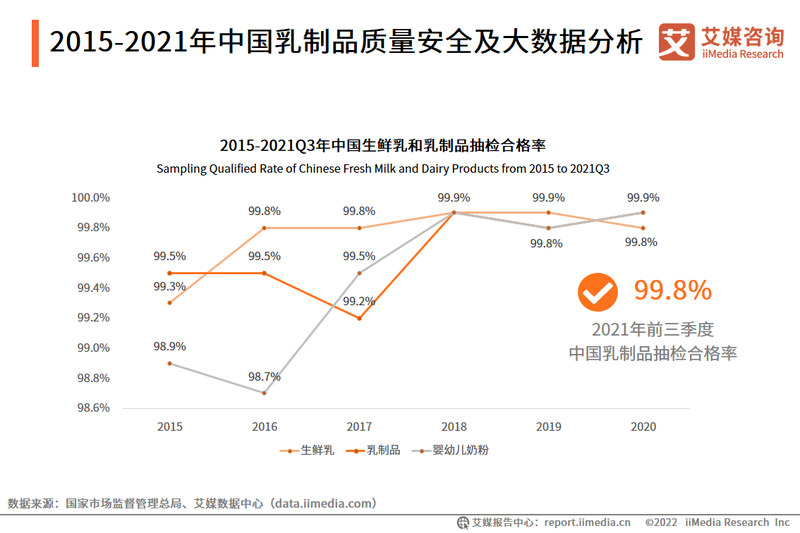 2015-2021年中国乳制品质量安全及大数据分析