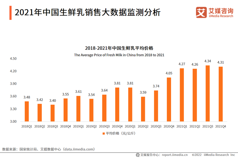 2021年中国生鲜乳销售大数据监测分析