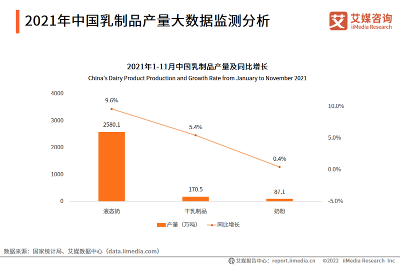 2021年中国乳制品产量大数据监测分析