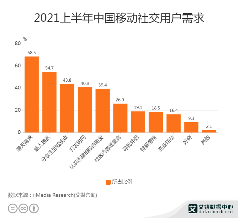 2021上半年中国移动社交用户需求