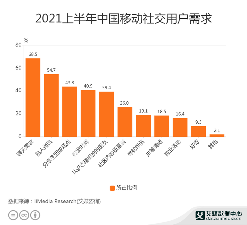 2021上半年中国移动社交用户需求