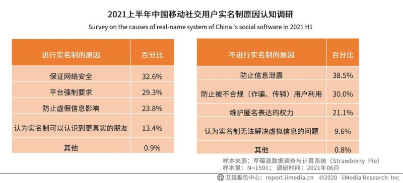 2021上半年中国移动社交用户实名制原因认知调研