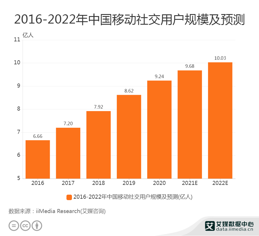 2016-2022年中国移动社交用户规模及预测