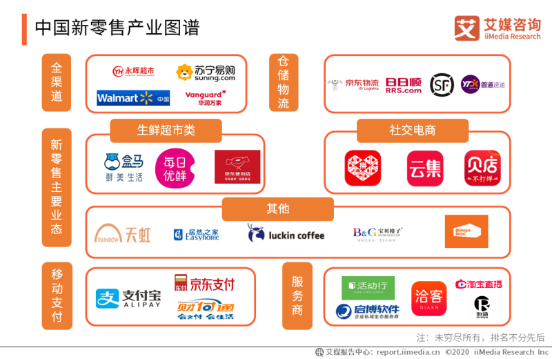 中国新零售产业图谱