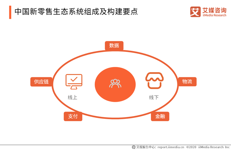 中国新零售生态系统组成及构建要点