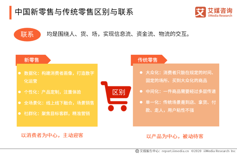 中国新零售与传统零售区别与联系