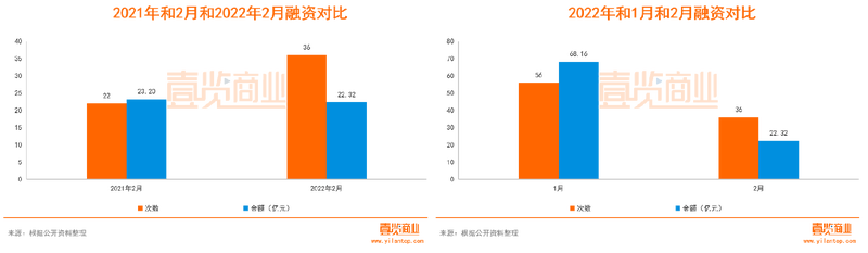2021年和2月和2022年2月融资对比_副本.png