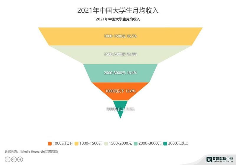 拍视频、做网红、密室扮鬼…00后大学生赚钱的花样真多