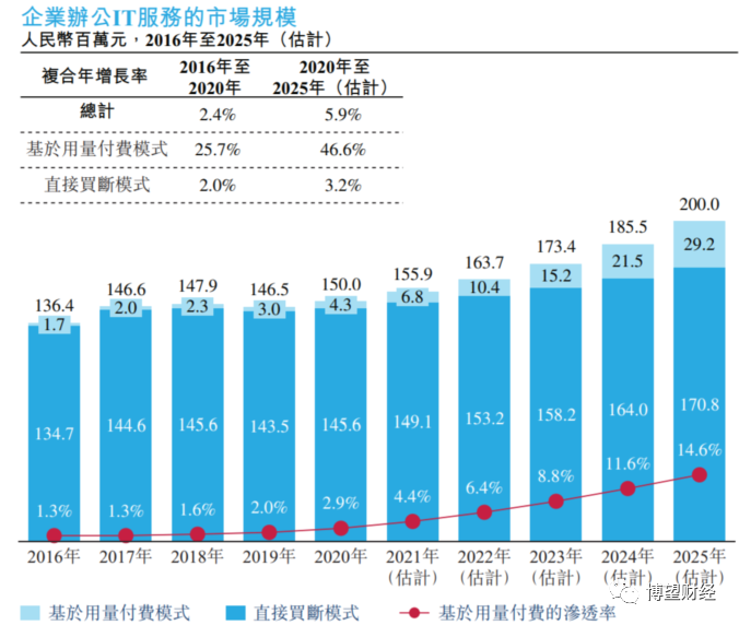 办公IT服务商易点云赴港IPO，近三年累计亏损近5亿