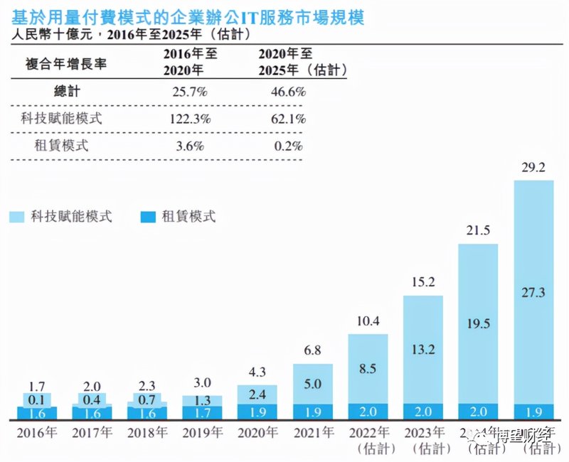 办公IT服务商易点云赴港IPO，近三年累计亏损近5亿