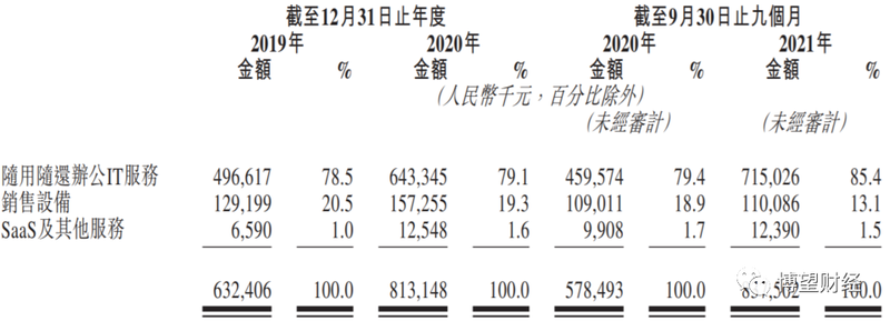 办公IT服务商易点云赴港IPO，近三年累计亏损近5亿