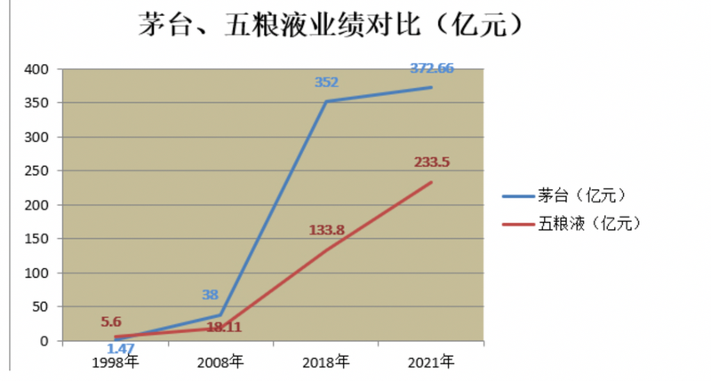 进入曾从钦时代的五粮液，为何“跌跌不休”？