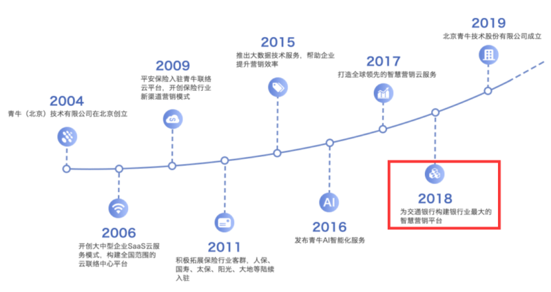 天博官方网青牛app软件承认是央视315暴光的青牛公司探求科创板上市自称为交通银(图3)