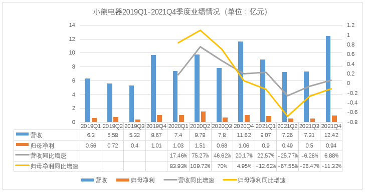 “小熊电器2021年营利双降、股价年内跌四成，小家电市场低迷之际能否回血？