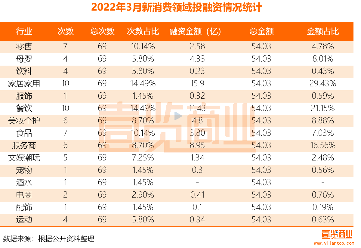 2022年3月新消费领域投融资情况统计.png