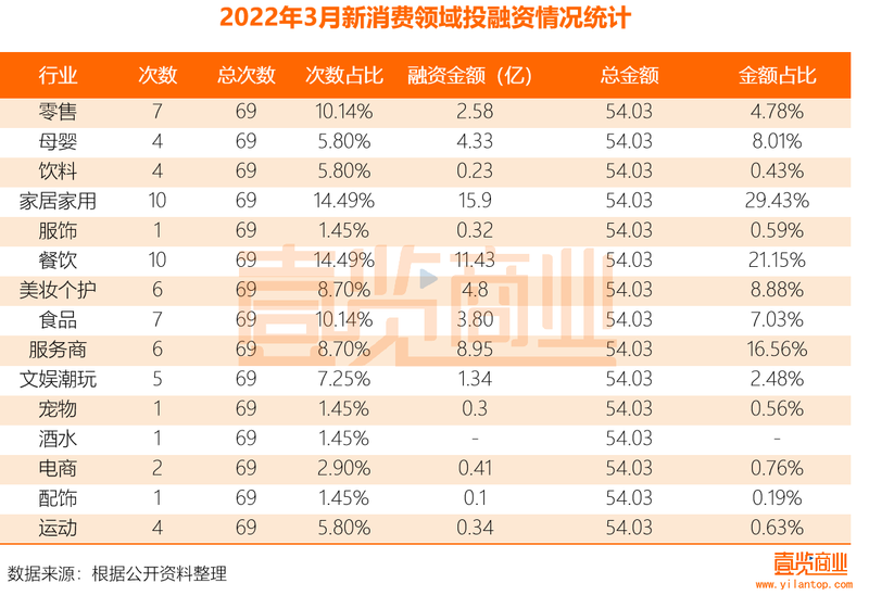 2022年3月新消费领域投融资情况统计.png