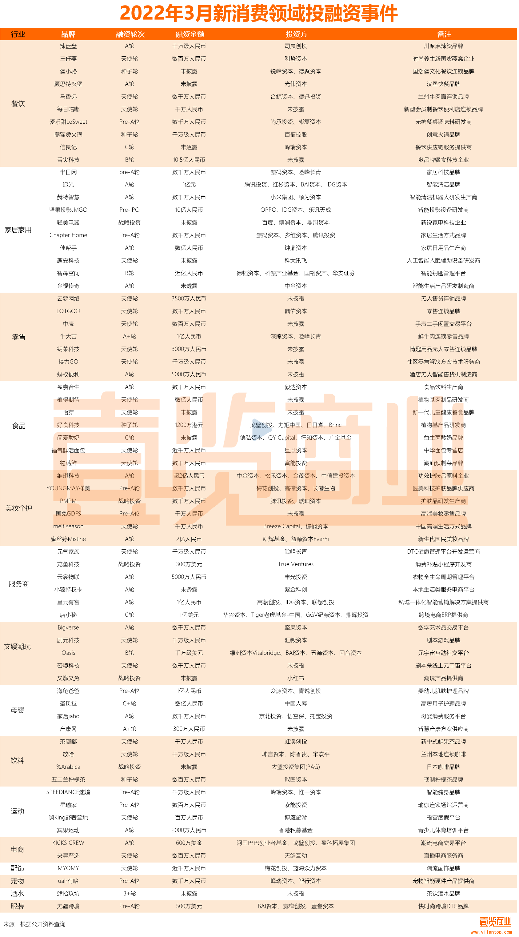 2022年3月新消费领域投融资事件.png