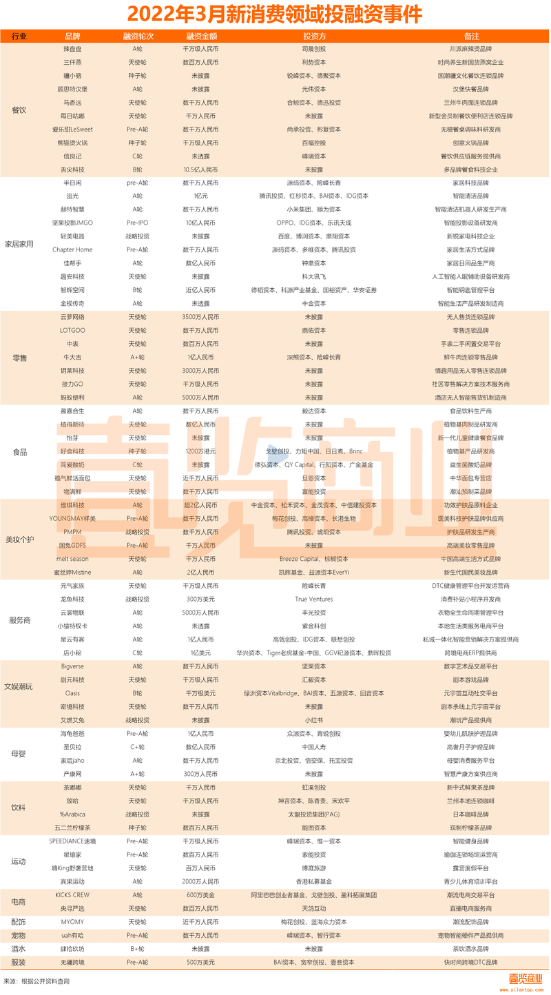 2022年3月新消费领域投融资事件.png