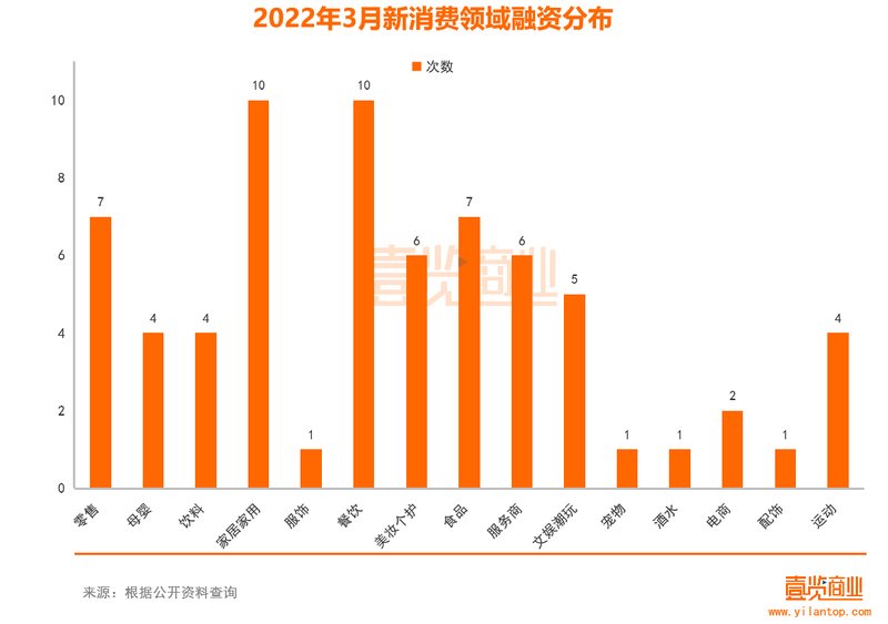 2022年3月新消费领域融资分布.png