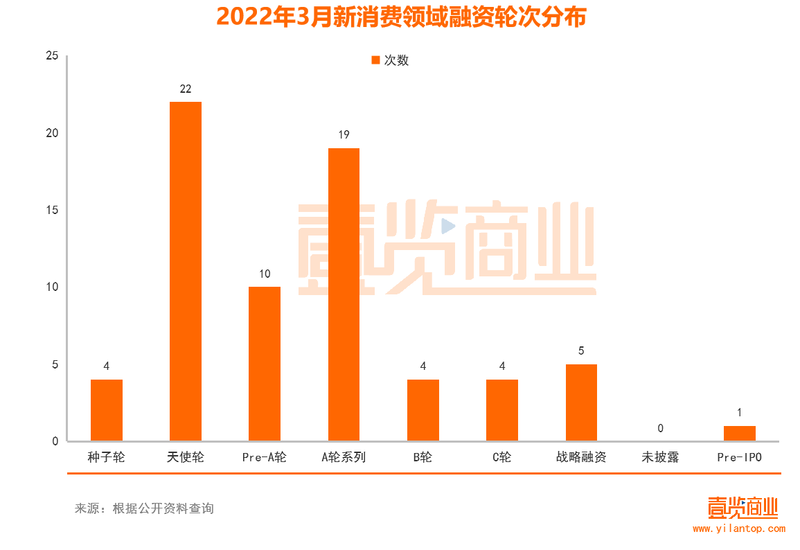 2022年3月融资轮次分布.png