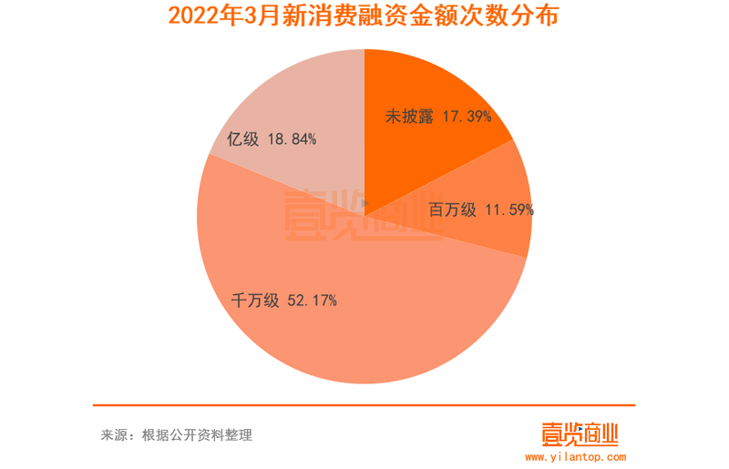 2022年3月新消费融资金额次数分布.png