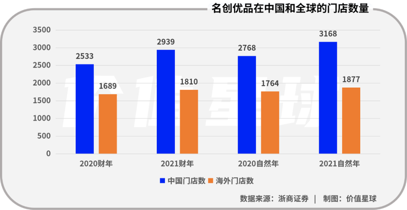 名创优品的秘密：“国外比国内挣钱”