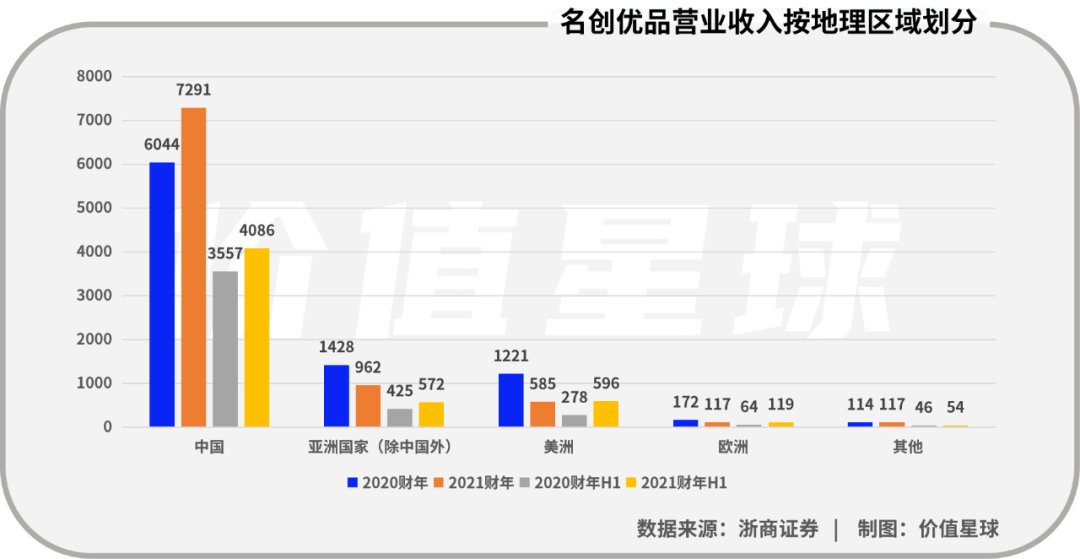 名创优品的秘密：“国外比国内挣钱”